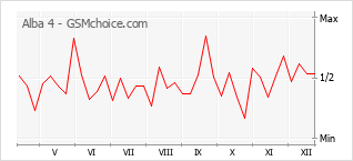 Grafico di modifiche della popolarità del telefono cellulare Alba 4