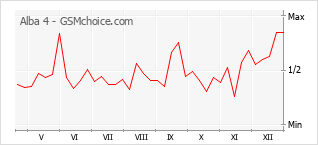 Traçar mudanças de populariedade do telemóvel Alba 4
