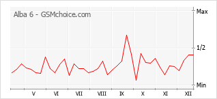 Diagramm der Poplularitätveränderungen von Alba 6
