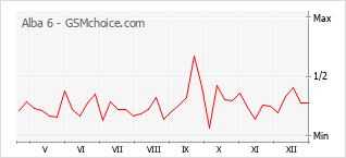 Gráfico de los cambios de popularidad Alba 6