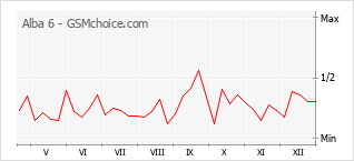 Populariteit van de telefoon: diagram Alba 6