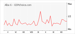 Traçar mudanças de populariedade do telemóvel Alba 6