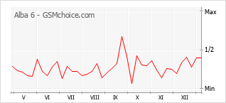 Диаграмма изменений популярности телефона Alba 6