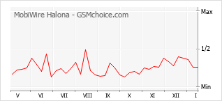 Diagramm der Poplularitätveränderungen von MobiWire Halona