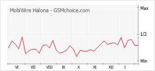 Popularity chart of MobiWire Halona