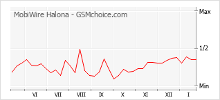 Le graphique de popularité de MobiWire Halona