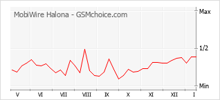 Grafico di modifiche della popolarità del telefono cellulare MobiWire Halona