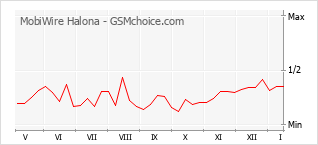 Populariteit van de telefoon: diagram MobiWire Halona