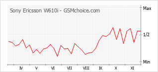Popularity chart of Sony Ericsson W610i