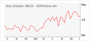 Диаграмма изменений популярности телефона Sony Ericsson W610i