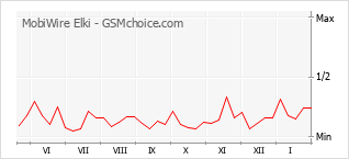 Diagramm der Poplularitätveränderungen von MobiWire Elki