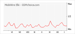 Grafico di modifiche della popolarità del telefono cellulare MobiWire Elki