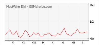 Populariteit van de telefoon: diagram MobiWire Elki
