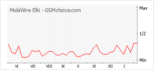 Traçar mudanças de populariedade do telemóvel MobiWire Elki