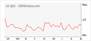Grafico di modifiche della popolarità del telefono cellulare LG Q61