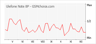 Diagramm der Poplularitätveränderungen von Ulefone Note 8P