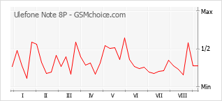 Popularity chart of Ulefone Note 8P