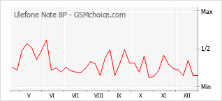 Le graphique de popularité de Ulefone Note 8P