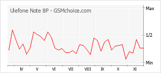 Traçar mudanças de populariedade do telemóvel Ulefone Note 8P