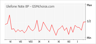 手机声望改变图表 Ulefone Note 8P