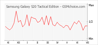 Gráfico de los cambios de popularidad Samsung Galaxy S20 Tactical Edition