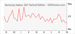 Le graphique de popularité de Samsung Galaxy S20 Tactical Edition