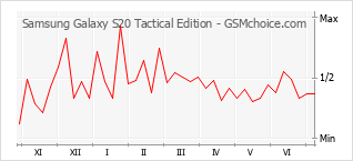 Grafico di modifiche della popolarità del telefono cellulare Samsung Galaxy S20 Tactical Edition