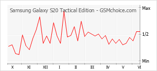 Populariteit van de telefoon: diagram Samsung Galaxy S20 Tactical Edition