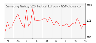 Диаграмма изменений популярности телефона Samsung Galaxy S20 Tactical Edition