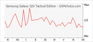 手机声望改变图表 Samsung Galaxy S20 Tactical Edition