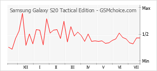 手機聲望改變圖表 Samsung Galaxy S20 Tactical Edition