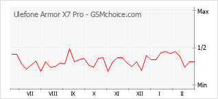 Popularity chart of Ulefone Armor X7 Pro