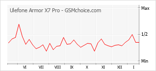 Gráfico de los cambios de popularidad Ulefone Armor X7 Pro