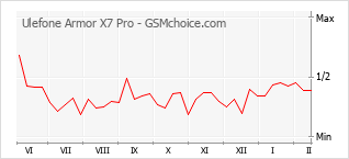 Le graphique de popularité de Ulefone Armor X7 Pro