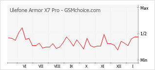 Grafico di modifiche della popolarità del telefono cellulare Ulefone Armor X7 Pro