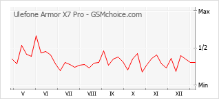 Populariteit van de telefoon: diagram Ulefone Armor X7 Pro
