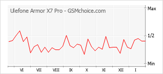 Traçar mudanças de populariedade do telemóvel Ulefone Armor X7 Pro