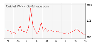 Popularity chart of Oukitel WP7
