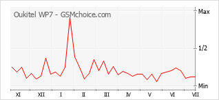 Gráfico de los cambios de popularidad Oukitel WP7
