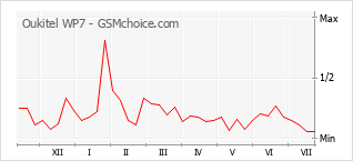 Le graphique de popularité de Oukitel WP7