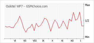 Grafico di modifiche della popolarità del telefono cellulare Oukitel WP7