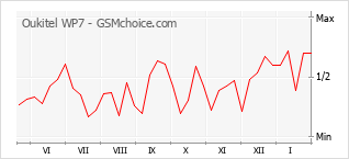 Диаграмма изменений популярности телефона Oukitel WP7