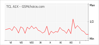 Gráfico de los cambios de popularidad TCL A1X