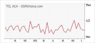 Grafico di modifiche della popolarità del telefono cellulare TCL A1X