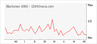 Popularity chart of Blackview 6900