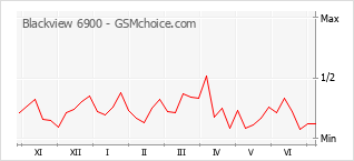 Gráfico de los cambios de popularidad Blackview 6900