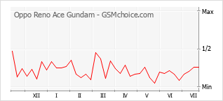 Popularity chart of Oppo Reno Ace Gundam