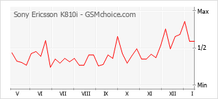 Le graphique de popularité de Sony Ericsson K810i