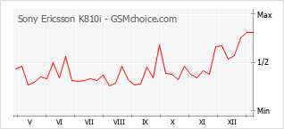 Grafico di modifiche della popolarità del telefono cellulare Sony Ericsson K810i