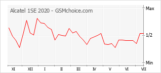 Popularity chart of Alcatel 1SE 2020